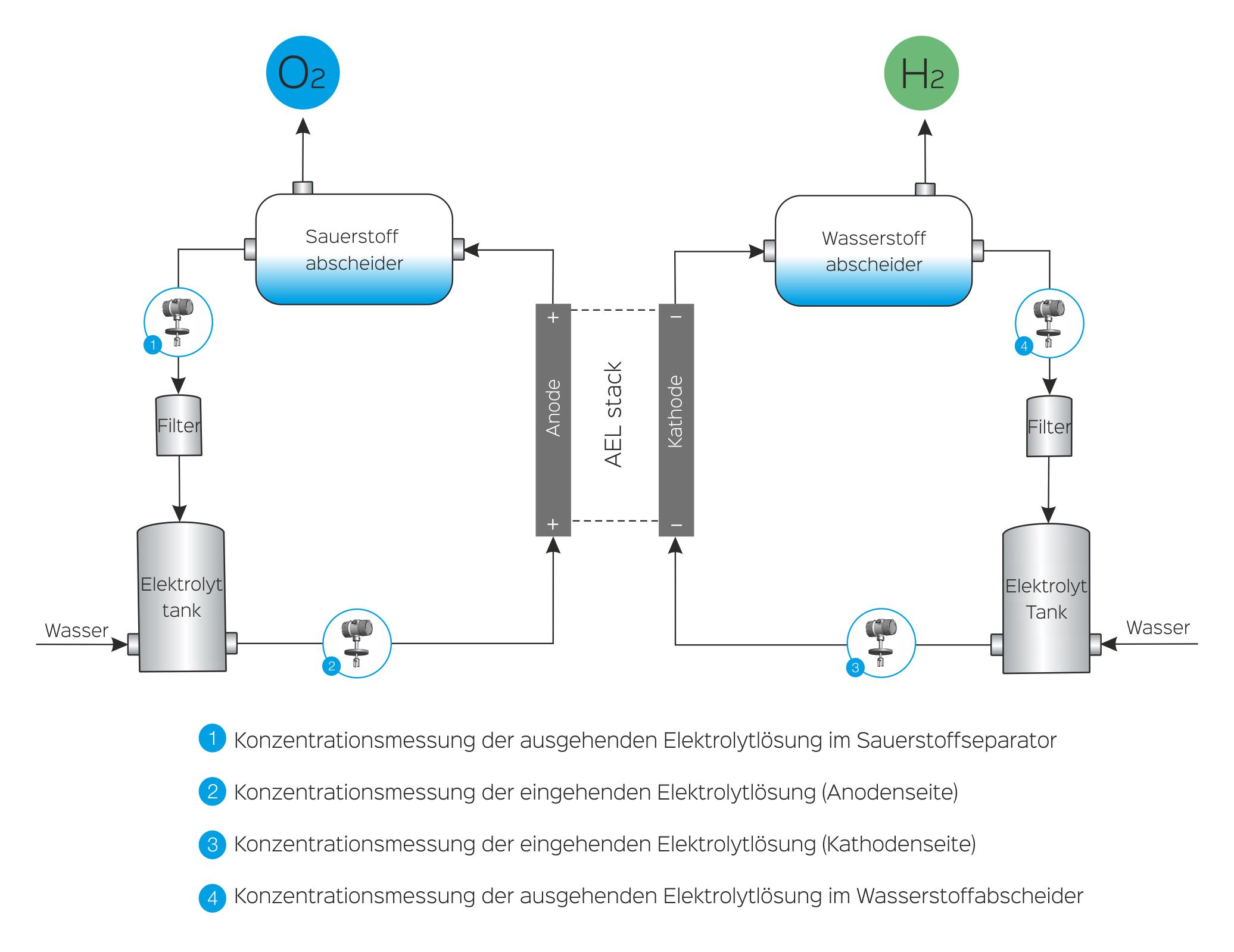 Alkaline Electrolysis Electrolyzer Schematic