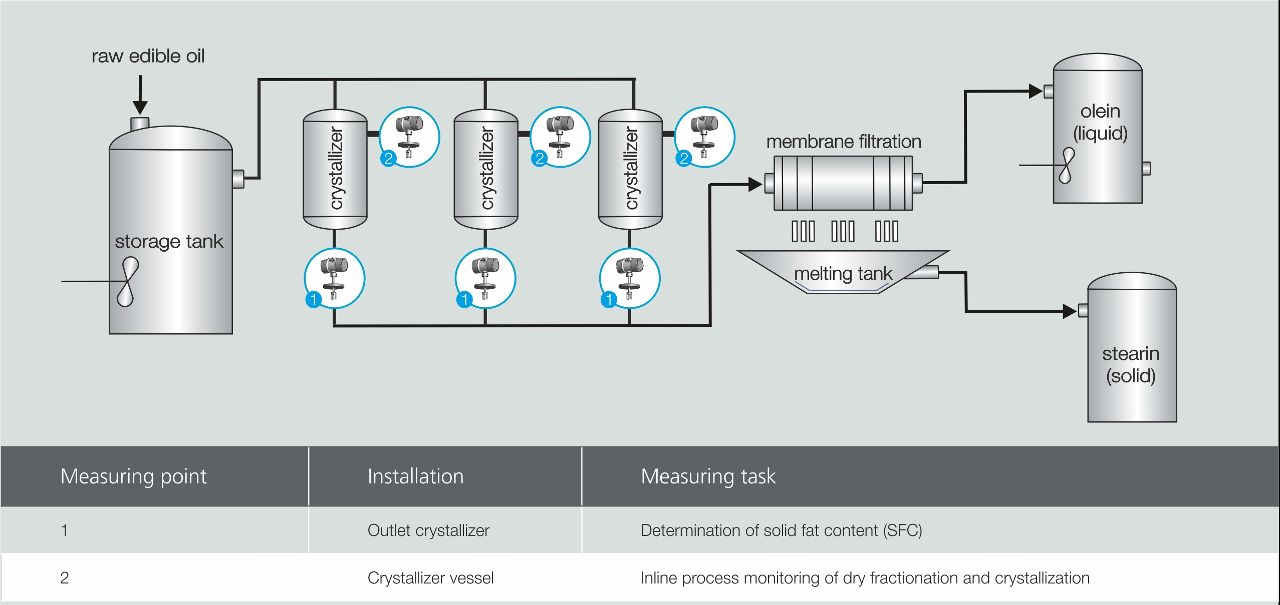 Fraccionamiento seco de aceite Perfil de velocidad sónica LiquiSonic® del fraccionamiento seco RBDPO