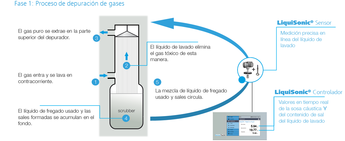LiquiSonic en el proceso de lavado de gases 1