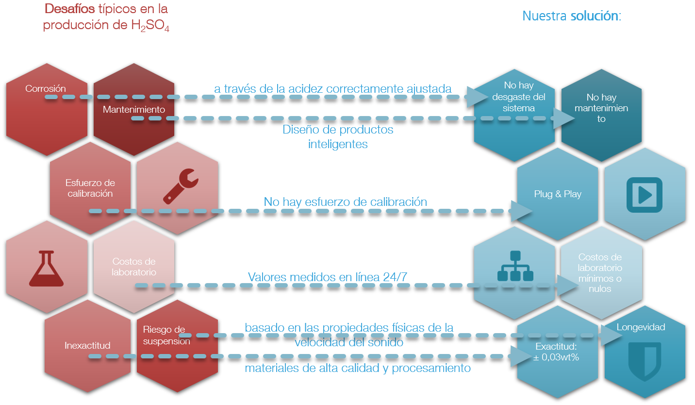 Ventajas de medir el ácido sulfúrico