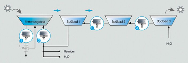 Ejemplos de Einsatz von LiquiSonic® en Messpunkten relevantes einer Entfettungskaskade
