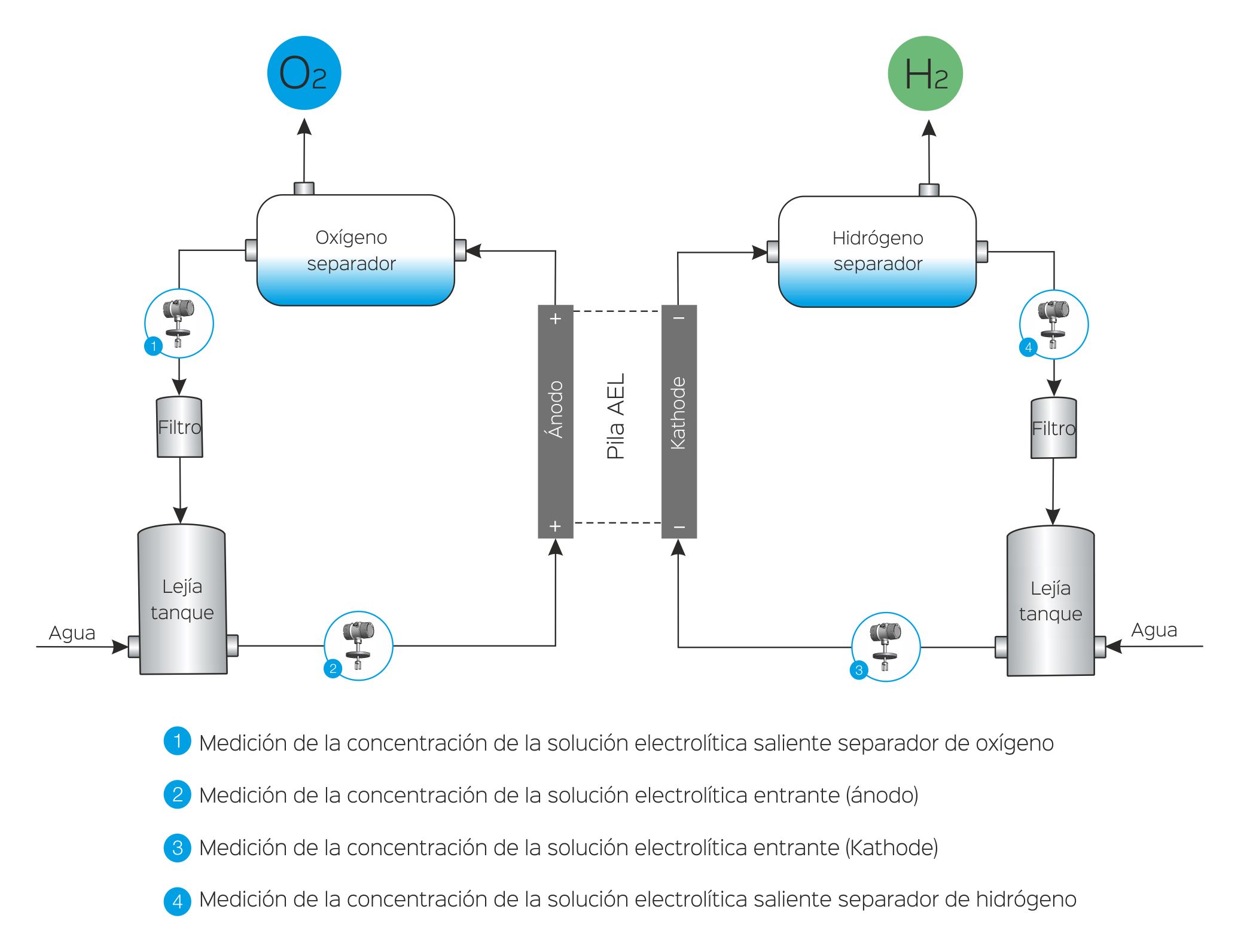 Esquema de electrolizado de electrólisis alcalina