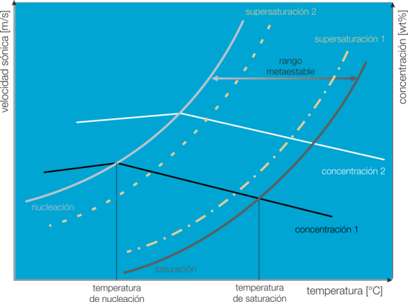 Supersaturation as a function of concentration, temperature & speed of sound