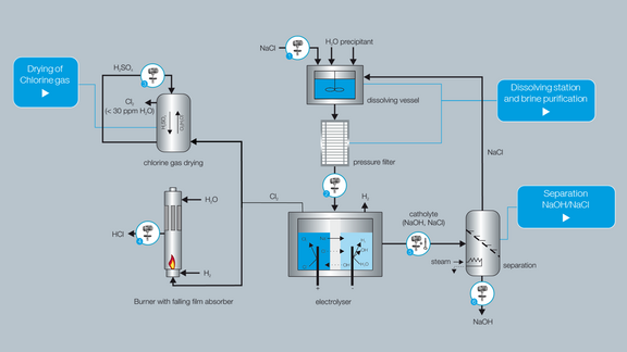 Real-time inline Process Monitoring in Chlorine and Caustic Soda Production Liquisonic