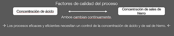 método eficaz para controlar la concentración de ácido y sales de hierro