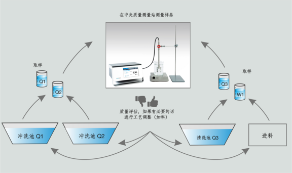 Process graphic central quality measuring station QC