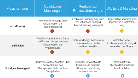 pH-Messung, Leitfähigkeit und Schallgeschwindigkeit im Vergleich