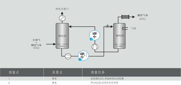 Process graphic Benfield process gas scrubber scrubber