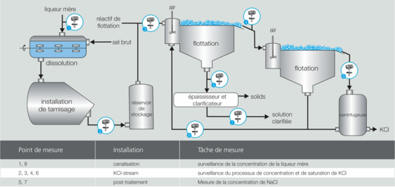 KCl Flotation Sonic velocity measurement in KCl-suspension Liquisonic