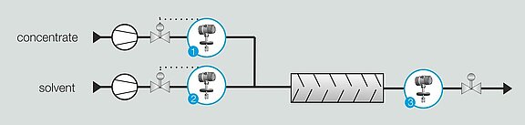 The ultrasonic measuring method from LiquiSonic, concentration setting