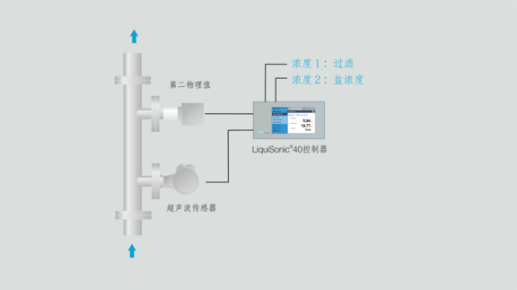 LiquiSonic® 40 process analysis with sonic velocity and density, formaldehyde synthesis