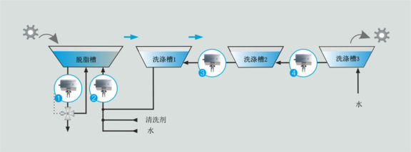 Process graphic cleaning bath cascade degreasing