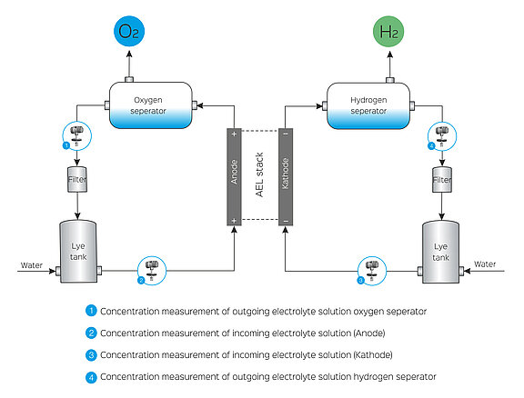 Alkaline Electrolysis Electrolyzer Schematic