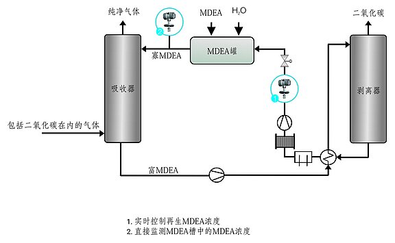 Process graphic MDEA gas scrubber scrubber, Liquisonic