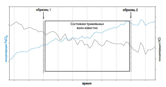 Известное состояние травильных ванн