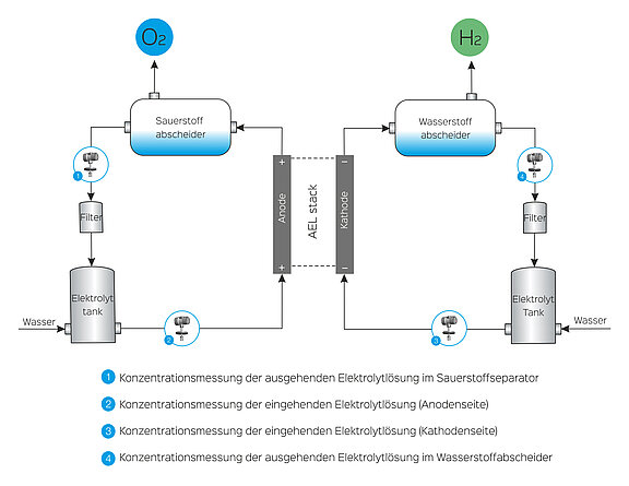 Alkaline Electrolysis Electrolyzer Schematic