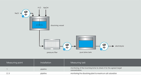 Determination of the brine concentration with the LiquiSonic® measuring system and subsequent electrolysis