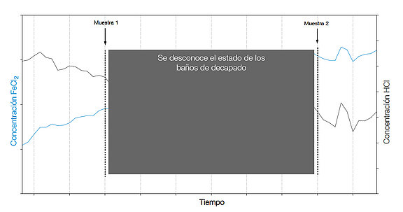 Desconocido Estado de los baños de decapado 