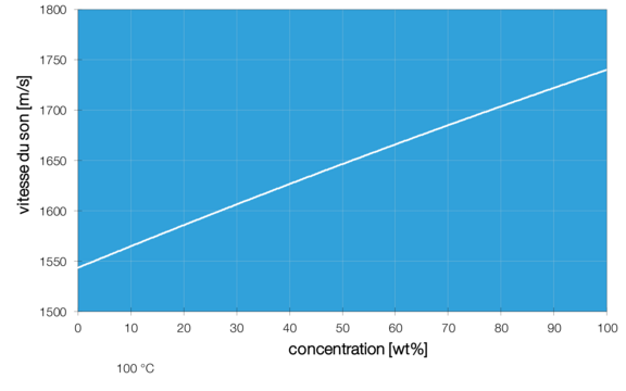 Dependence of the speed of sound on the urea concentration, Liquisonic