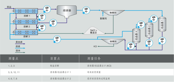 Process graphic KCl potash hot dissolution, Liquisonic