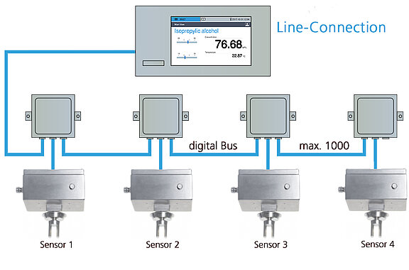 LiquiSonic® system,  Phase separation