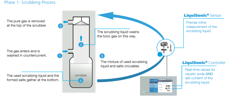 Inline measurement with LiquiSonic® in the gas scrubbing process