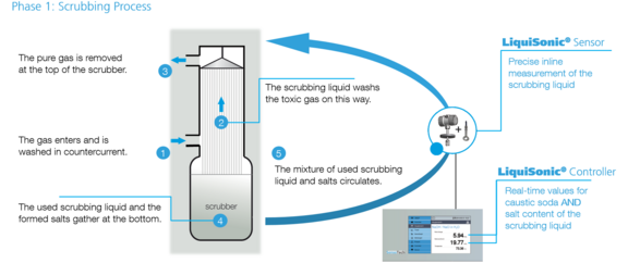 LiquiSonic in the gas scrubber Process 1