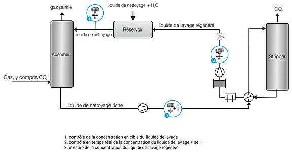 Carbon Capture Process Liquisonic