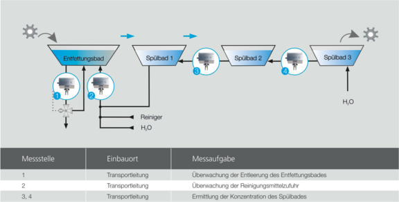 Process graphic cleaning bath cascade degreasing, Liquisonic