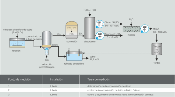 Process diagram sulphuric acid H2SO4 SO3 Copper ore mining, Liquisonic, SensoTech