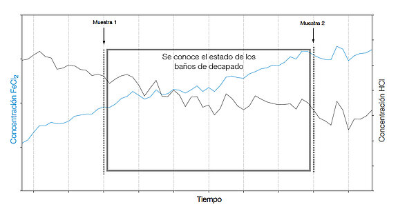 Estado conocido de los baños de decapado 