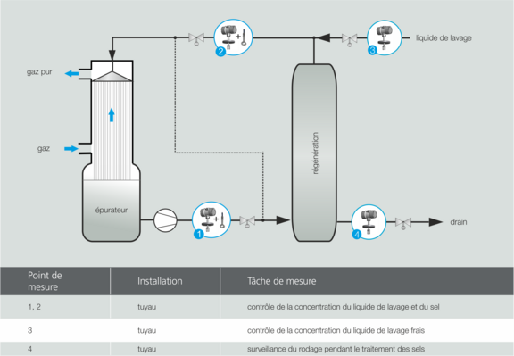 Process graphic gas scrubber, Liquisonic