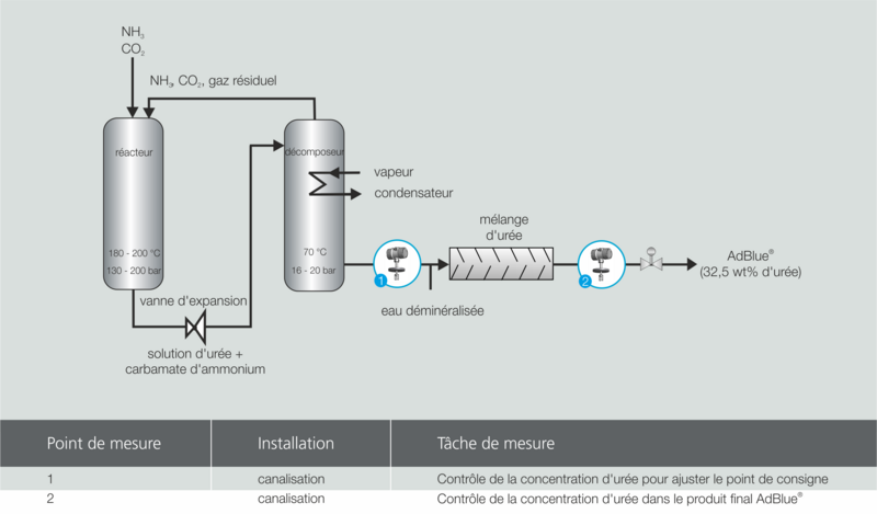 Comment éviter la cristallisation de votre adblue ?