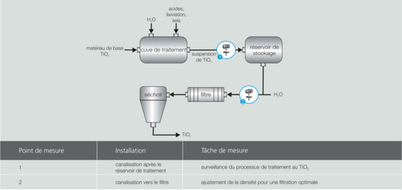 Process graphic flow chart TiO2 titanium dioxide Liquisonic