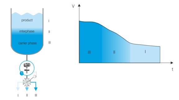 Phase separation in the batch process Liquisonic