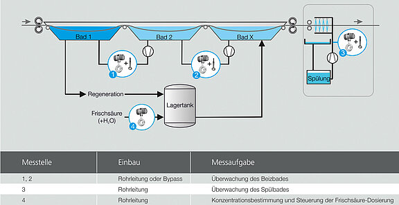 Prozess Salzsäurebeizen mit LiquiSonic®