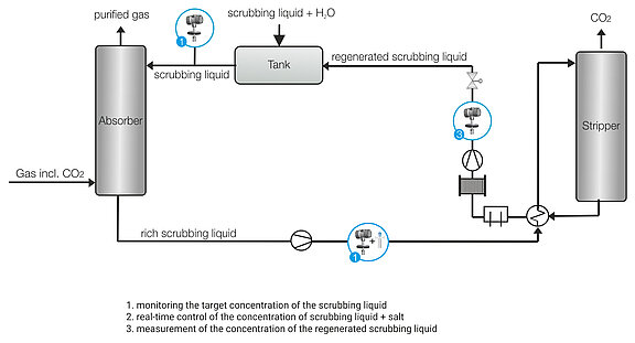 Carbon Capture Process Liquisonic