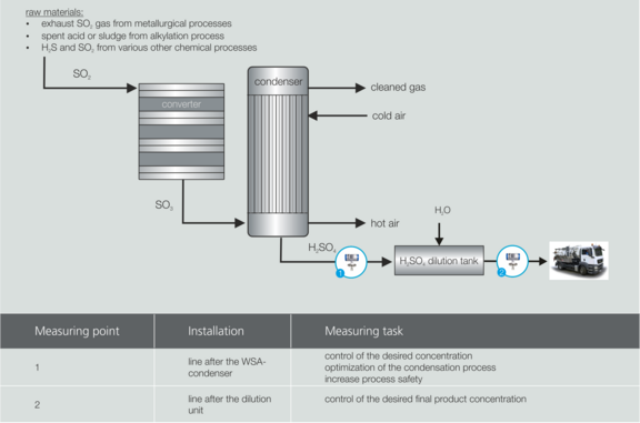 Concentration measurement of sulfuric acid with LiquiSonic® using WSA