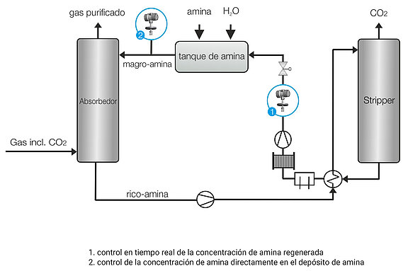 Process graphic MDEA gas scrubber scrubber