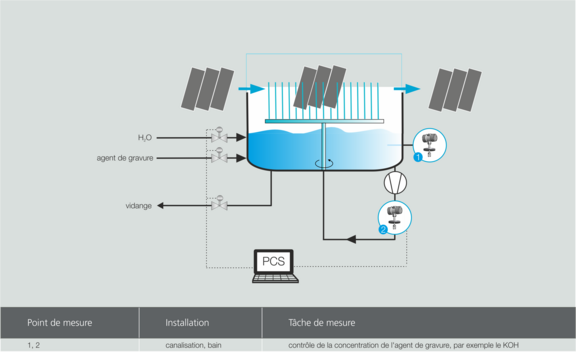 Process graphic wafer texture and etching baths