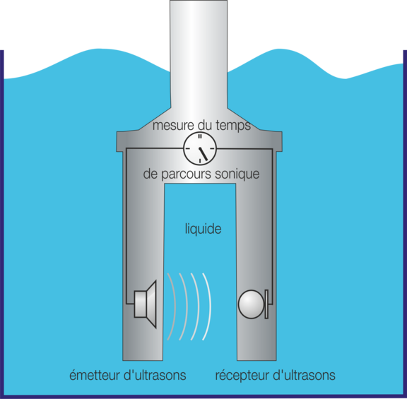 Sonic velocity for concentration and density measurement in liquids Liquisonic