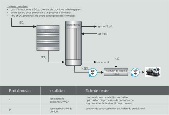 Mesure de la concentration de l'acide sulfurique avec LiquiSonic® en utilisant WSA