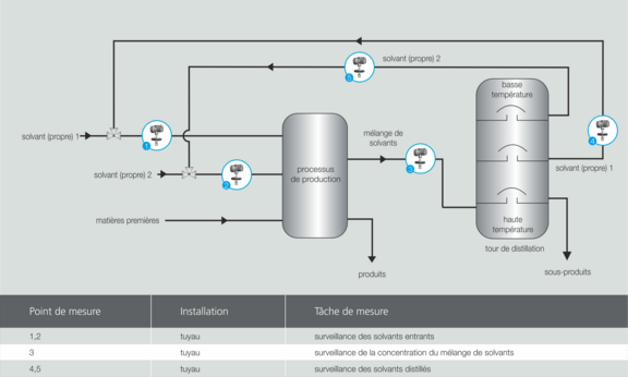 LiquiSonic® sonic velocity measurement during solvent distillation