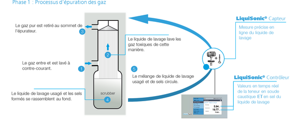 Mesure en ligne avec LiquiSonic® dans le processus d'épuration des gaz