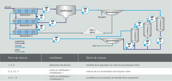  Hot dissolution process, Sonic velocity measurement in KCl-suspension, Liquisonic