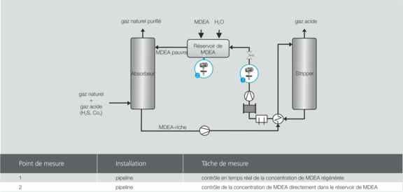 Process graphic MDEA gas scrubber scrubber, Liquisonic