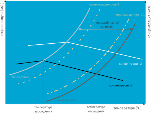 Supersaturation as a function of concentration, temperature & speed of sound