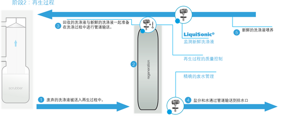 再生过程中对洗刷液的处理