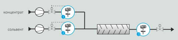 The ultrasonic measuring method from LiquiSonic, concentration setting