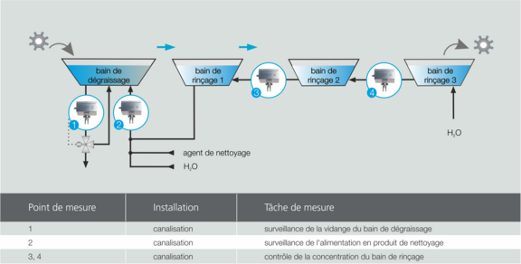 Process graphic cleaning bath cascade degreasing, Liquisonic